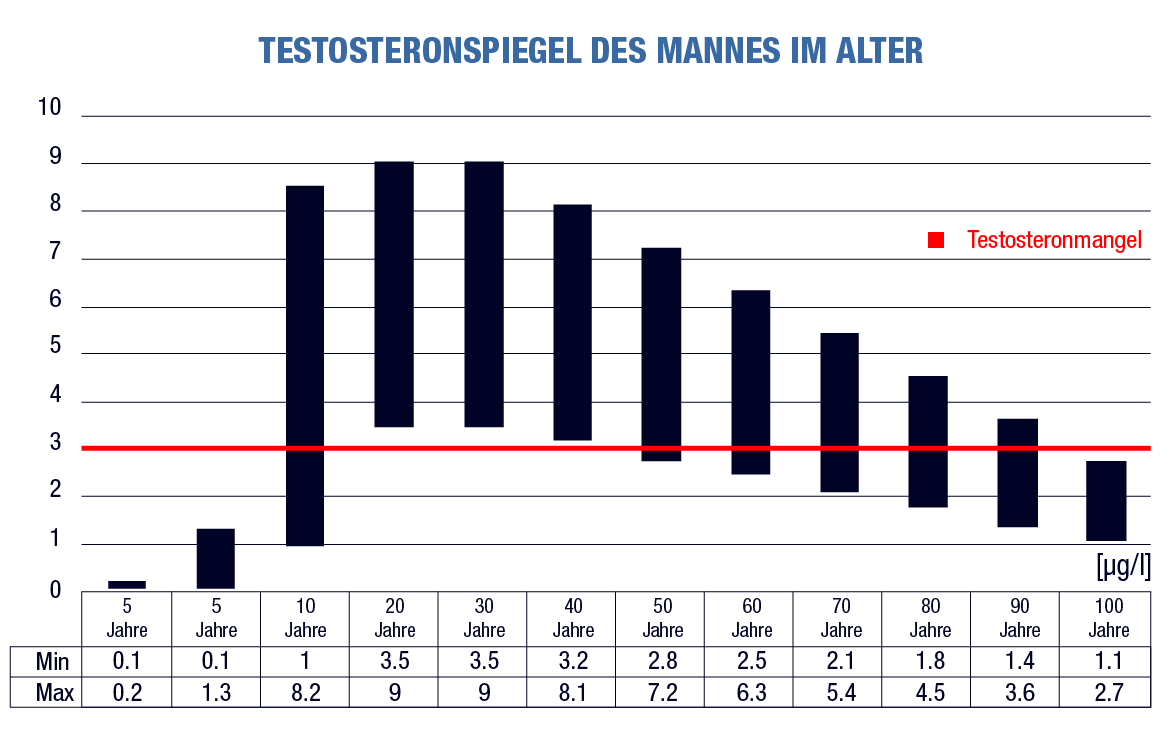 Testosteronmangel Symptome, Ursache und Behandlung [Ratgeber]